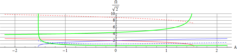 Frequencies